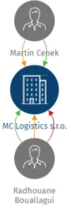 MC Logistics s.r.o., IČO: 07688466: vizualizace vztahů osob a společností