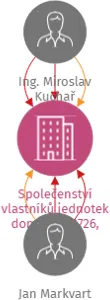 Společenství vlastníků jednotek domu č.p. 2726, Tábor, IČO: 07699417: vizualizace vztahů osob a společností