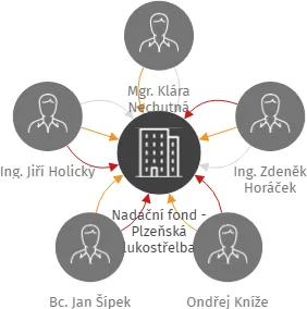 Nadační fond - Plzeňská lukostřelba, IČO: 07627556: vizualizace vztahů osob a společností