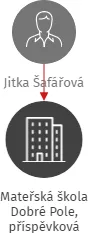 Mateřská škola Dobré Pole, příspěvková organizace, IČO: 07618735: vizualizace vztahů osob a společností