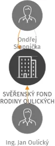 SVĚŘENSKÝ FOND RODINY OULICKÝCH, IČO: 07695578: vizualizace vztahů osob a společností