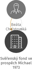Svěřenský fond ve prospěch Michael 1973, IČO: 07742673: vizualizace vztahů osob a společností