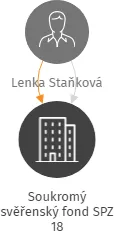 Soukromý svěřenský fond SPZ 18, IČO: 07749783: vizualizace vztahů osob a společností