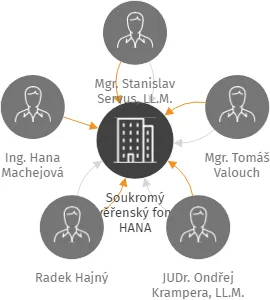 Soukromý svěřenský fond HANA, IČO: 07754060: vizualizace vztahů osob a společností