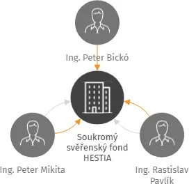 Soukromý svěřenský fond HESTIA, IČO: 07707410: vizualizace vztahů osob a společností