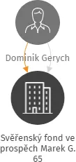 Svěřenský fond ve prospěch Marek G. 65, IČO: 07701098: vizualizace vztahů osob a společností