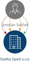 SvaNa Sped s.r.o., IČO: 07706367: vizualizace vztahů osob a společností