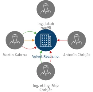 Vizualizace vztahů osob a společností - Velvet Real s.r.o.