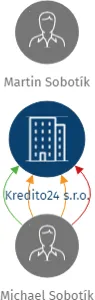 Kredito24 s.r.o., IČO: 07706995: vizualizace vztahů osob a společností