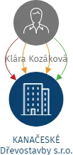 KANAČESKÉ Dřevostavby s.r.o., IČO: 07707037: vizualizace vztahů osob a společností