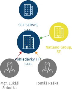 Pohledávky FFT, s.r.o., IČO: 07709137: vizualizace vztahů osob a společností