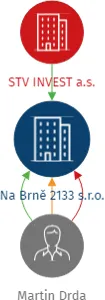 Na Brně 2133 s.r.o., IČO: 07711964: vizualizace vztahů osob a společností