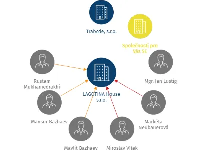 LAGOTINA House s.r.o., IČO: 07711981: vizualizace vztahů osob a společností