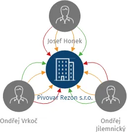 Vizualizace vztahů osob a společností - Pivovar Rezon s.r.o.