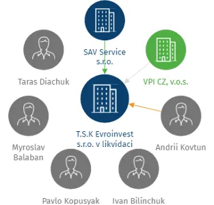 T.S.K Evroinvest s.r.o. v likvidaci, IČO: 07714866: vizualizace vztahů osob a společností
