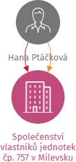 Společenství vlastníků jednotek čp. 757 v Milevsku, IČO: 07715501: vizualizace vztahů osob a společností
