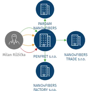 PENFRET s.r.o., IČO: 07717661: vizualizace vztahů osob a společností