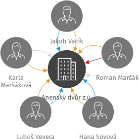 Anenský dvůr z.ú., IČO: 07716672: vizualizace vztahů osob a společností