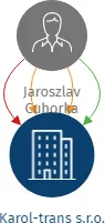 Karol-trans s.r.o., IČO: 07721439: vizualizace vztahů osob a společností
