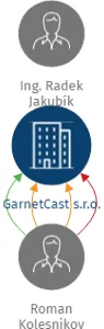 GarnetCast s.r.o., IČO: 07711948: vizualizace vztahů osob a společností