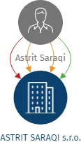 ASTRIT SARAQI s.r.o., IČO: 07727003: vizualizace vztahů osob a společností