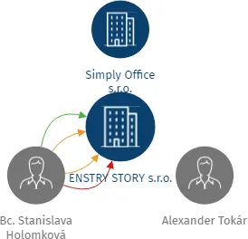 ENSTRY STORY s.r.o., IČO: 07727208: vizualizace vztahů osob a společností