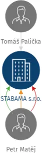 STABAMA s.r.o., IČO: 07729464: vizualizace vztahů osob a společností