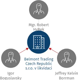 Belmont Trading Czech Republic s.r.o. v likvidaci, IČO: 07730080: vizualizace vztahů osob a společností