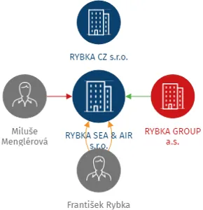 RYBKA SEA & AIR s.r.o., IČO: 07730152: vizualizace vztahů osob a společností