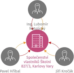 Společenství vlastníků Školní 827/3, Karlovy Vary, IČO: 07718764: vizualizace vztahů osob a společností