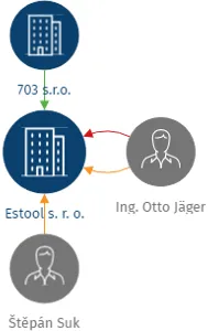 Estool s. r. o., IČO: 07727224: vizualizace vztahů osob a společností