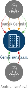 ČermiTrans s.r.o., IČO: 07736843: vizualizace vztahů osob a společností