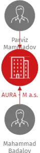 AURA - M a.s., IČO: 07736916: vizualizace vztahů osob a společností