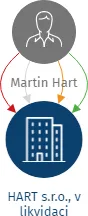 Vizualizace vztahů osob a společností - HART s.r.o., v likvidaci