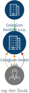 Colegium invest s.r.o., IČO: 07709838: vizualizace vztahů osob a společností