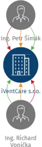 iVentCare s.r.o., IČO: 07709897: vizualizace vztahů osob a společností
