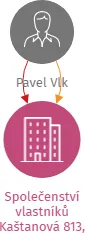 Společenství vlastníků Kaštanová 813, Prachatice, IČO: 07741588: vizualizace vztahů osob a společností