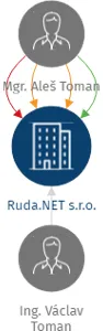 Ruda.NET s.r.o., IČO: 07736835: vizualizace vztahů osob a společností