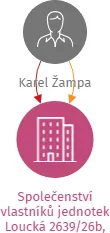 Společenství vlastníků jednotek Loucká 2639/26b, Znojmo, IČO: 07743653: vizualizace vztahů osob a společností