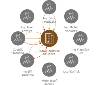 Bytové družstvo HEURÉKA, IČO: 07746024: vizualizace vztahů osob a společností