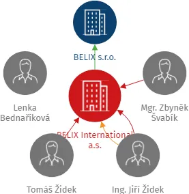 BELIX International a.s., IČO: 07749163: vizualizace vztahů osob a společností