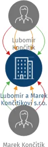 Lubomír a Marek Končitíkovi s.r.o., IČO: 07750790: vizualizace vztahů osob a společností