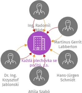 Každá plechovka se počítá, z.s., IČO: 07735499: vizualizace vztahů osob a společností