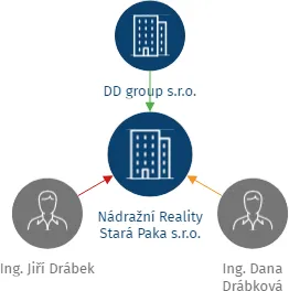 Nádražní Reality Stará Paka s.r.o., IČO: 07747489: vizualizace vztahů osob a společností