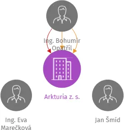 Arkturia z. s., IČO: 07752822: vizualizace vztahů osob a společností