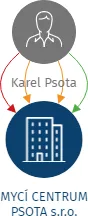 MYCÍ CENTRUM PSOTA s.r.o., IČO: 07754744: vizualizace vztahů osob a společností