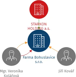 Farma Bohuslavice s.r.o., IČO: 07754621: vizualizace vztahů osob a společností
