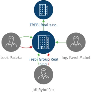 Trebi Group Real s.r.o., IČO: 07754639: vizualizace vztahů osob a společností