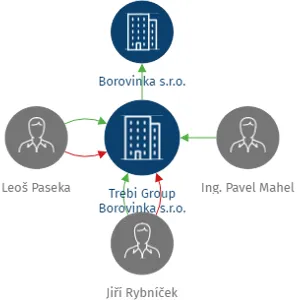 Trebi Group Borovinka s.r.o., IČO: 07754647: vizualizace vztahů osob a společností