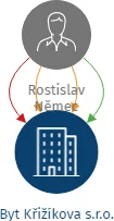 Byt Křižíkova s.r.o., IČO: 07754663: vizualizace vztahů osob a společností